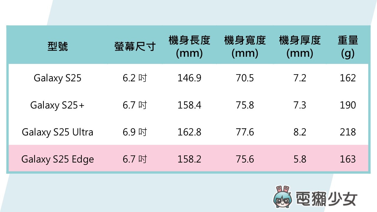 『最輕最薄』的三星旗艦手機！ Galaxy S25 Edge 終於發表～規格、功能、價格懶人包