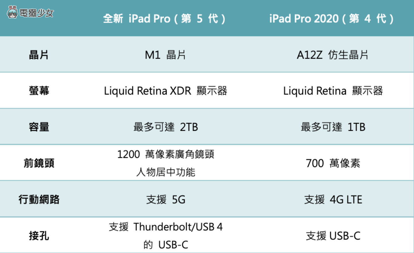 懶人包！新舊兩代 iPad Pro 和 iPad Air 4 的特色、規格，一次統整比給你！