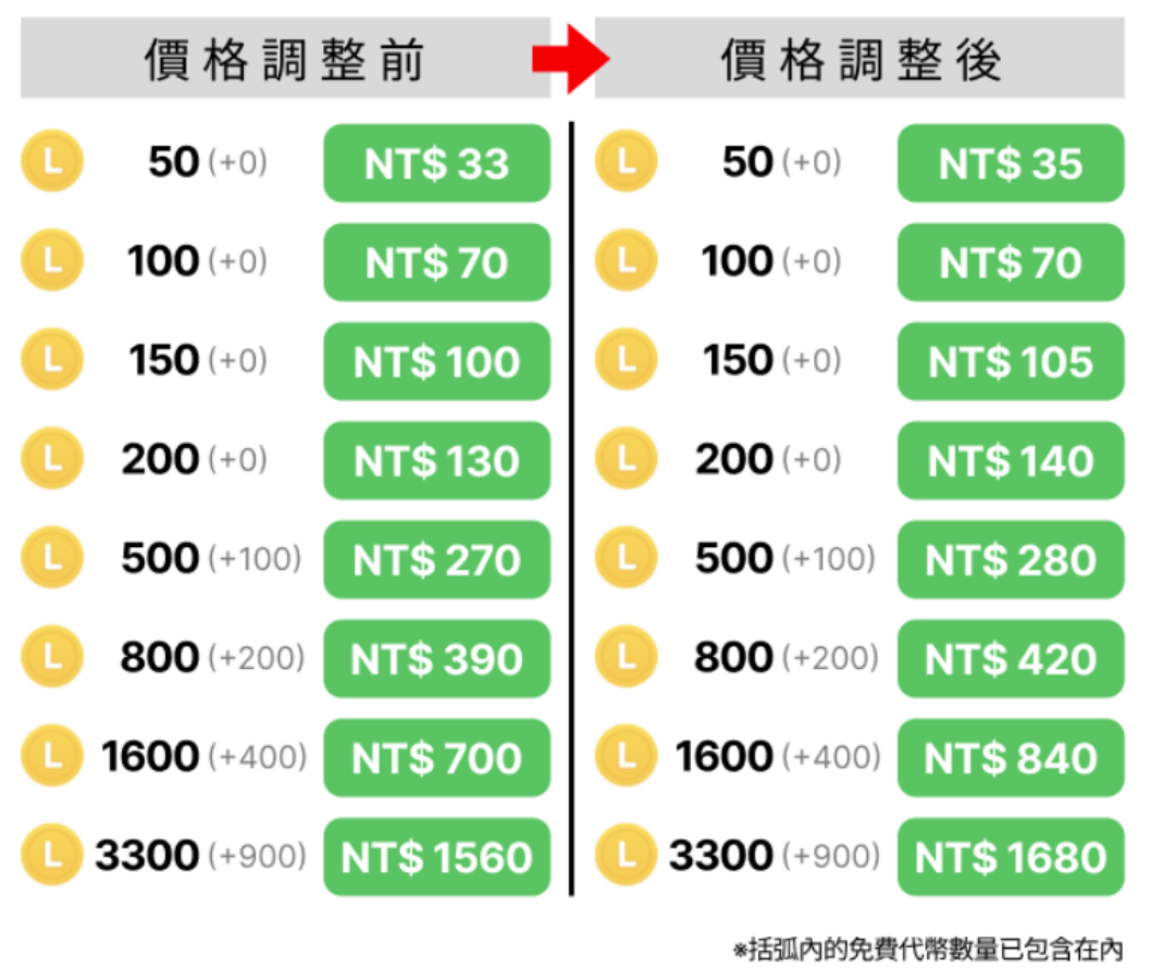 LINE 代幣漲價！11/5 起在 LINE 用代幣買貼圖要變貴了