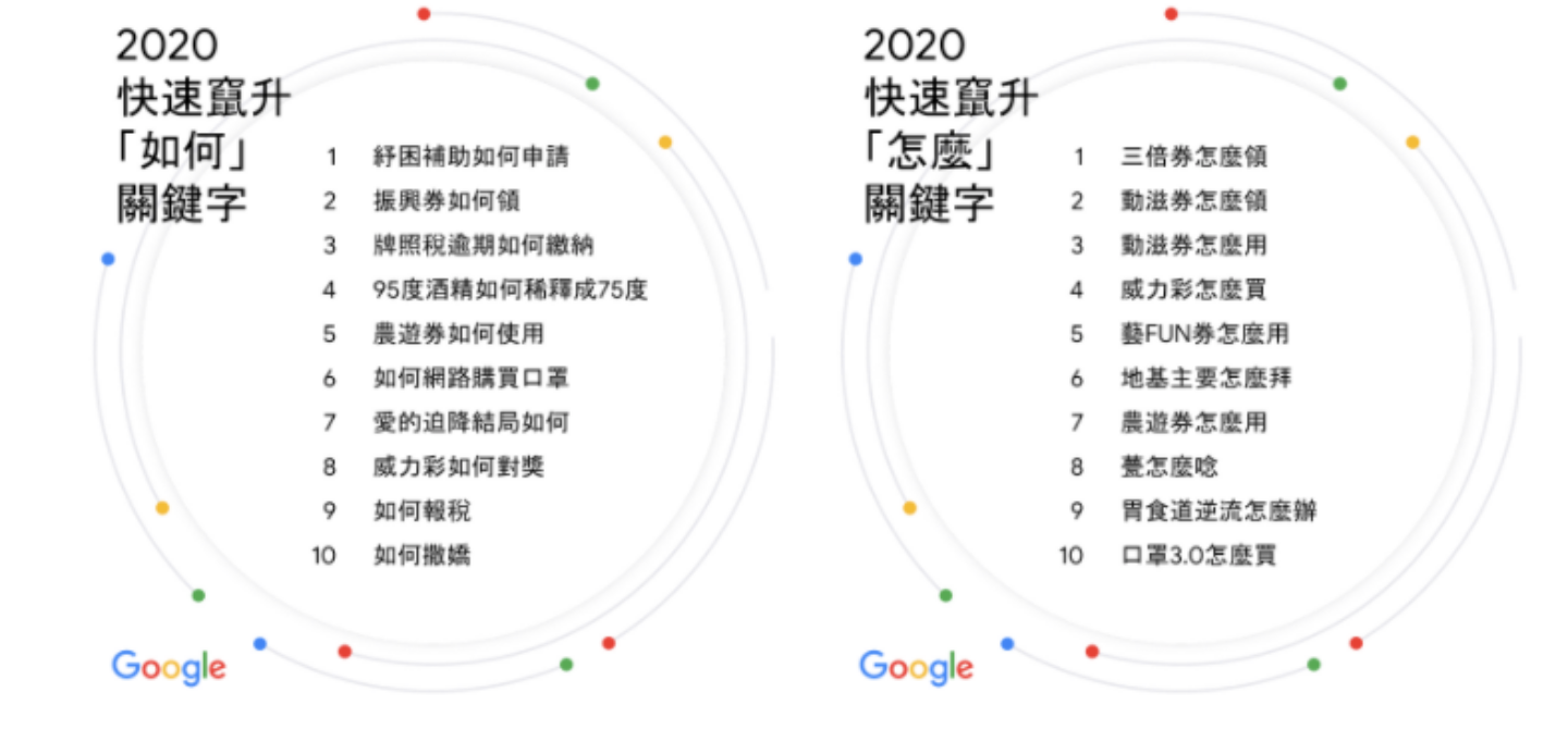 2020 年度 Google 搜尋排行榜  『 鬼滅之刃 』、『 像極了愛情 』都上榜！