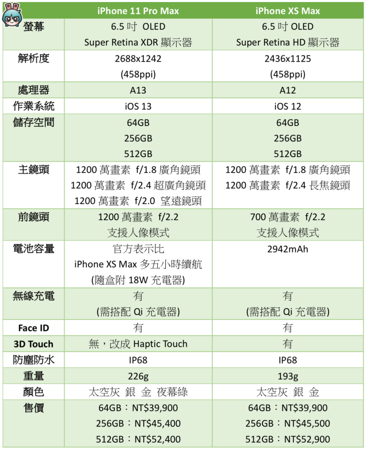 iPhone 11 Pro系列與iPhone XS系列簡單規格比較！三分鐘初步了解你要選哪支