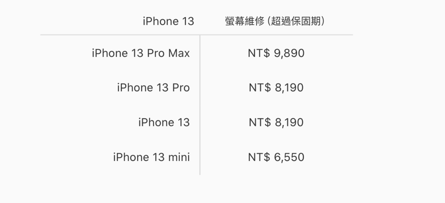 iPhone 13 全系列新機螢幕維修價格出爐！最便宜也要 6,550 元