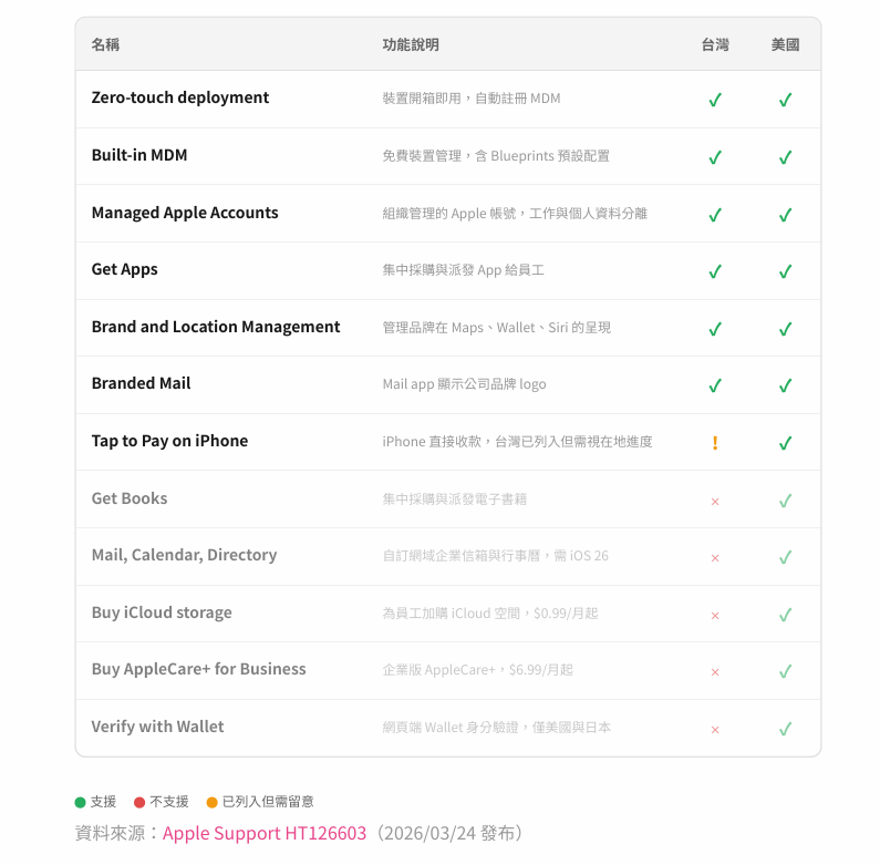 Apple 三合一企業平台「Apple Business」4/14 全球上線！免費 MDM 搭配 MacBook Neo，蘋果正式殺進企業市場