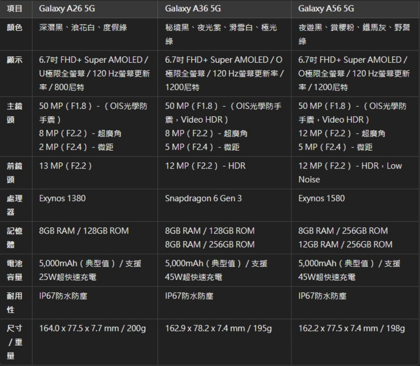 三星 Galaxy A 系列 5G 手機登場 搭載 AI 功能的親民手機來啦！