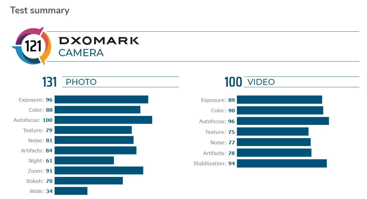DxOMark最高評分121分，華為Mate 30 Pro獲得世界第一