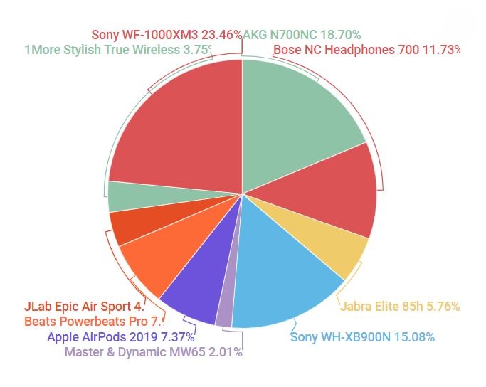 外國網站票選2019最喜愛無線耳機 第一名由Sony WF-1000XM3拿下！
