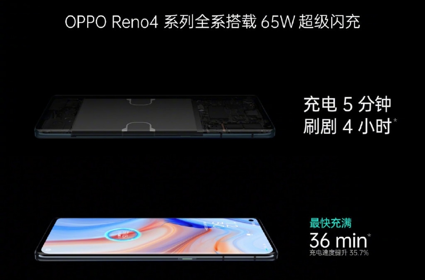 『 OPPO Reno4 』系列新機正式發表！支援超級夜景錄影模式、65W 超級閃充，顏色還超夏天！