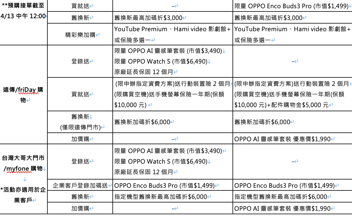摺痕幾乎消失了!OPPO Find N6 台灣上市,2 億畫素哈蘇 + 6000mAh 摺疊旗艦只要 $68,990 摺痕幾乎消失了!OPPO Find N6 台灣上市,2 億畫素哈蘇 + 6000mAh 摺疊旗艦只要 $68,990