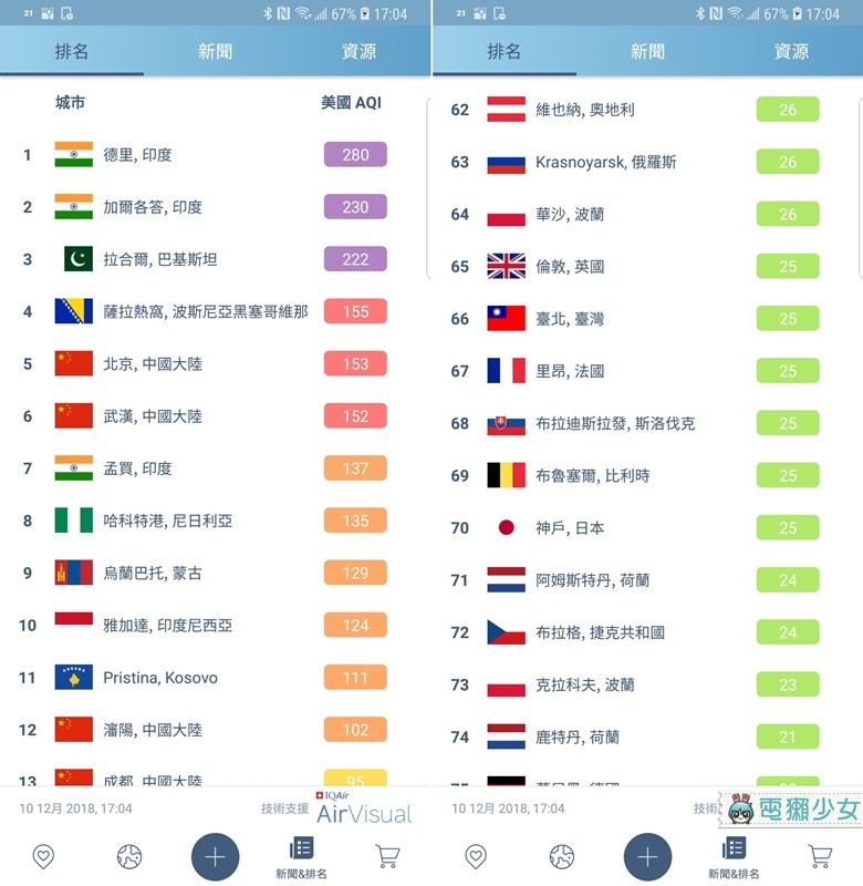 監測全球一百多個國家『 AirVisual 』告訴我未來七天空氣狀況如何？ Android / iOS