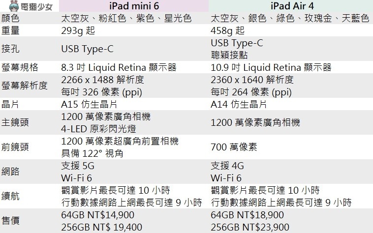iPad mini 6 跟 iPad Air 4 怎麼挑？主要看這幾點需求
