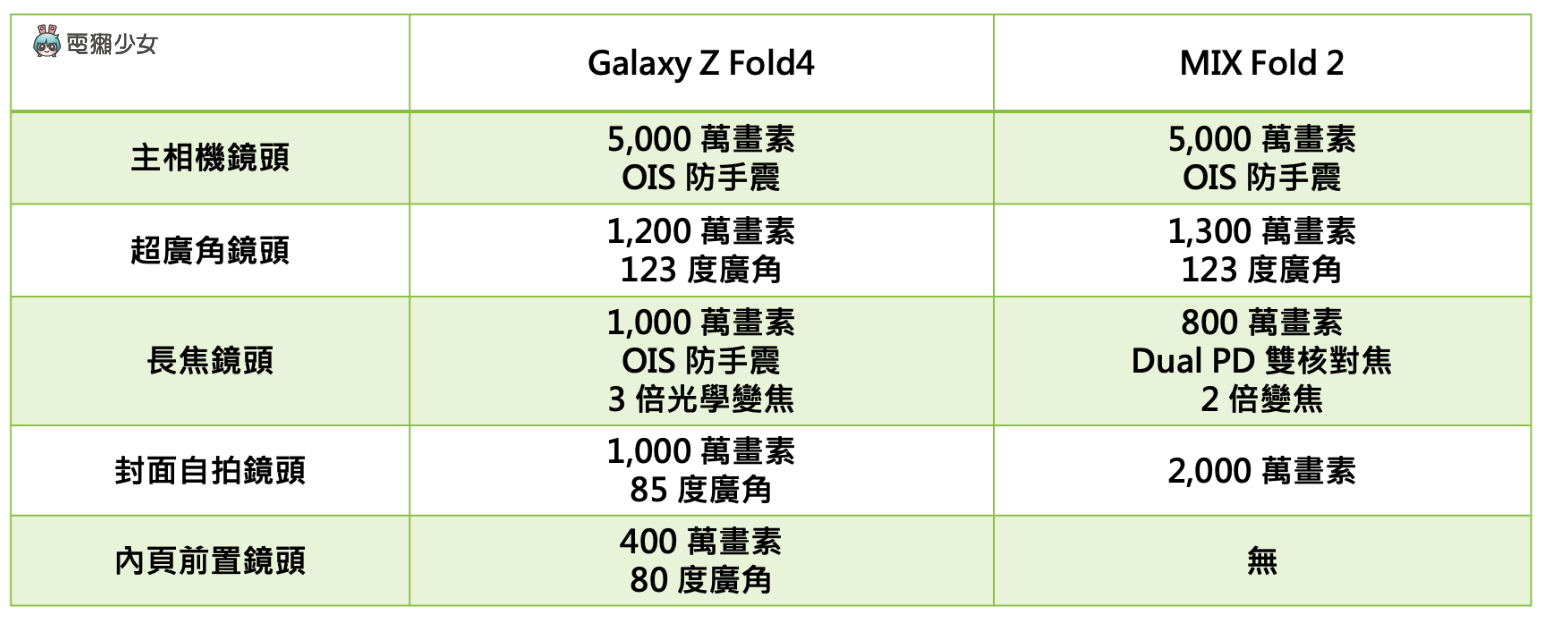 大摺疊手機之爭：小米 MIX Fold 2 瘦身有成力戰三星 Galaxy Z Fold4，轉軸之爭真的贏了嗎？
