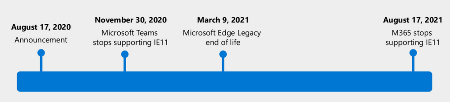 IE 11 瀏覽器即將走入歷史！微軟將陸續停用各項服務對 IE 11 的支援，並轉移用戶至新版 Edge 瀏覽器