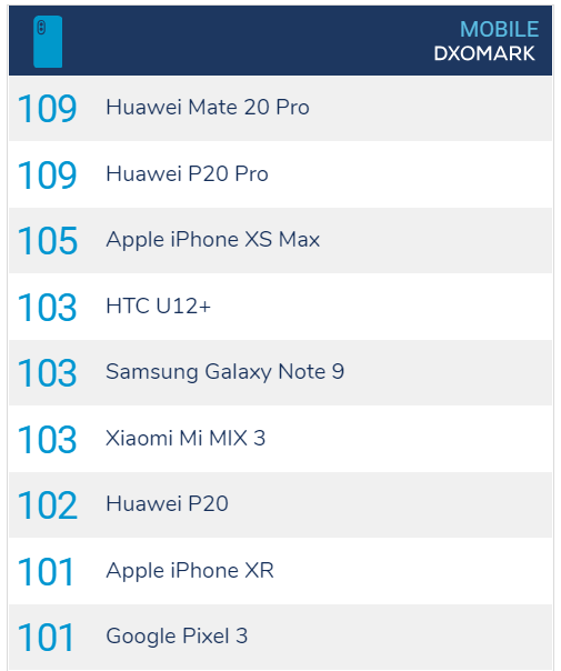 DxO Mark分數公布！華為Mate 20 Pro並列史上第一最高分，等等官方不是說不公布？