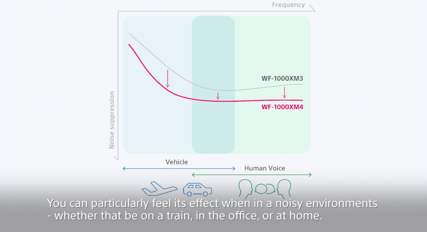 新一代降噪藍牙耳機霸主！Sony 發表 WF-1000XM4 降噪效果比前一代更為升級