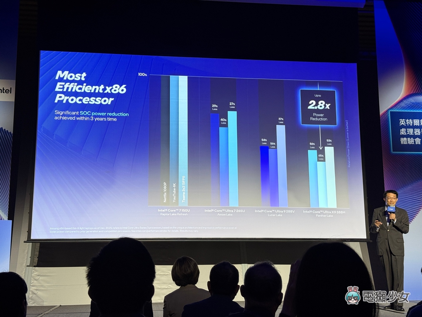 出門|Intel 新一代 Core Ultra Series 3 開箱現場:輕薄筆電也輕鬆跑 3A 遊戲 出門|Intel 新一代 Core Ultra Series 3 開箱現場:輕薄筆電也輕鬆跑 3A 遊戲
