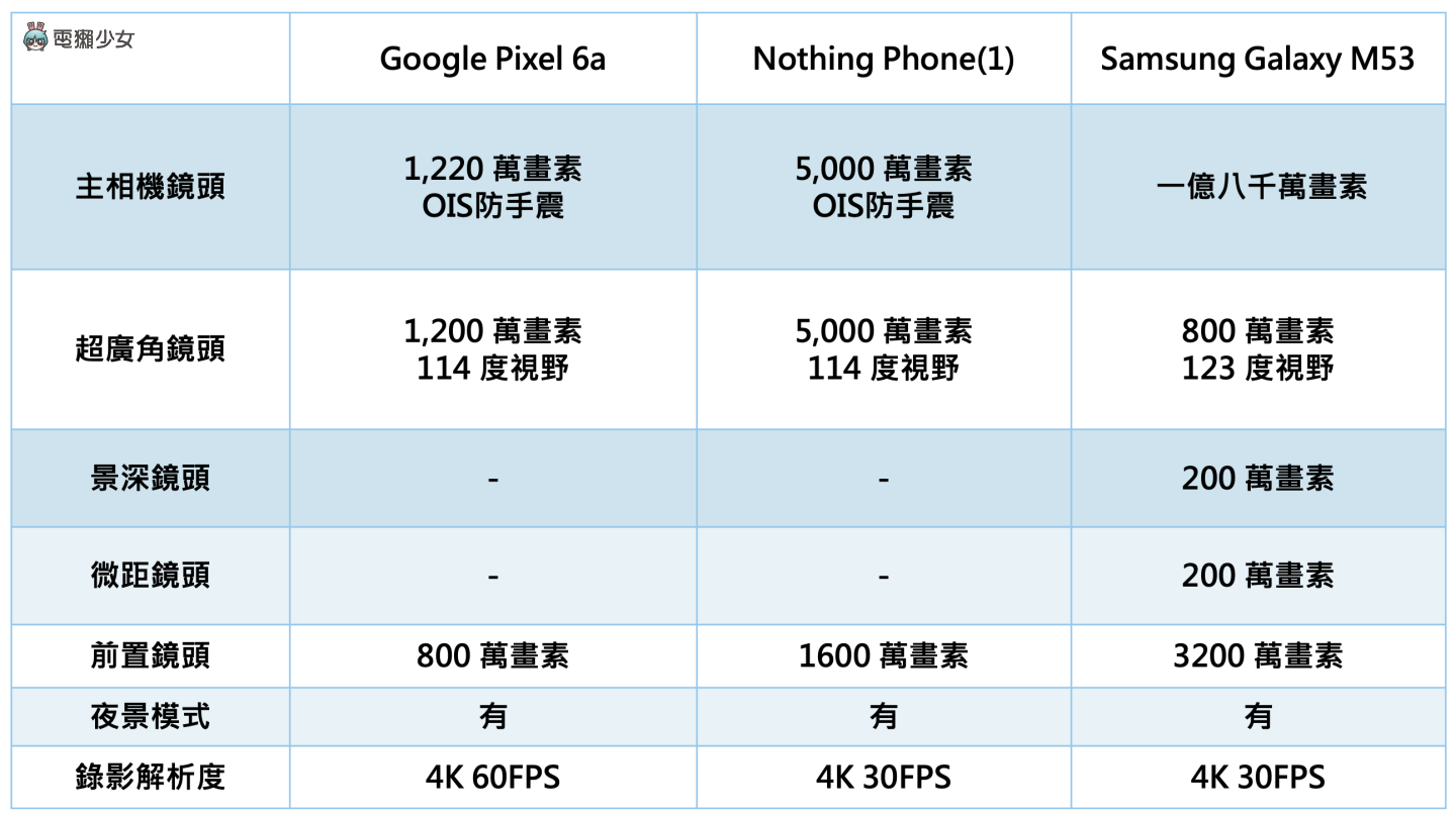 一萬五內中階新機比較！Google Pixel 6a、Nothing Phone(1)、三星 Galaxy M53 5G 規格整理