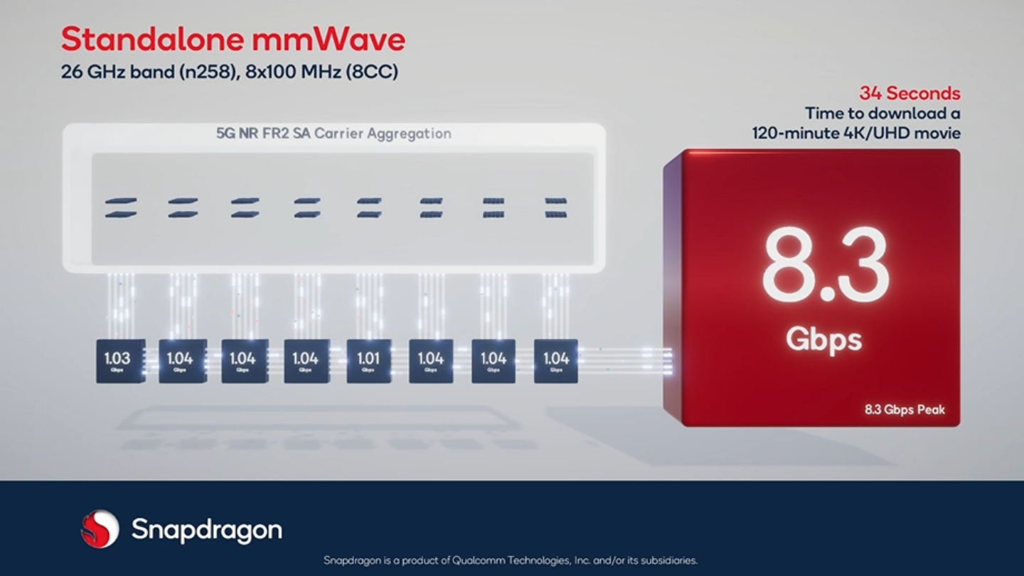 高通推出 Snapdragon X70 5G 數據機晶片！可帶來更快速、穩定的 5G 連網效能