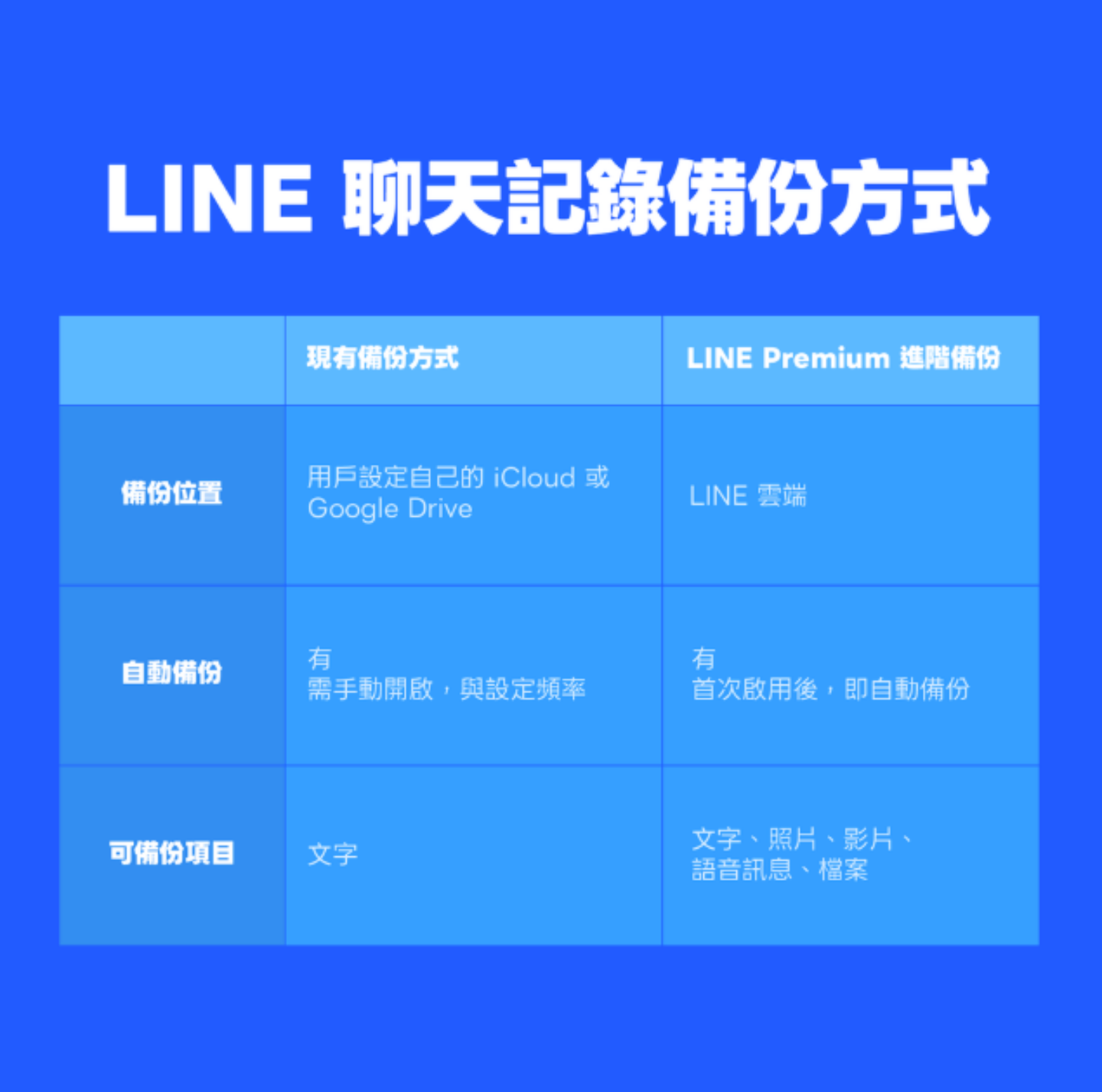 課金也救不回影片？LINE Premium 進階備份引發討論