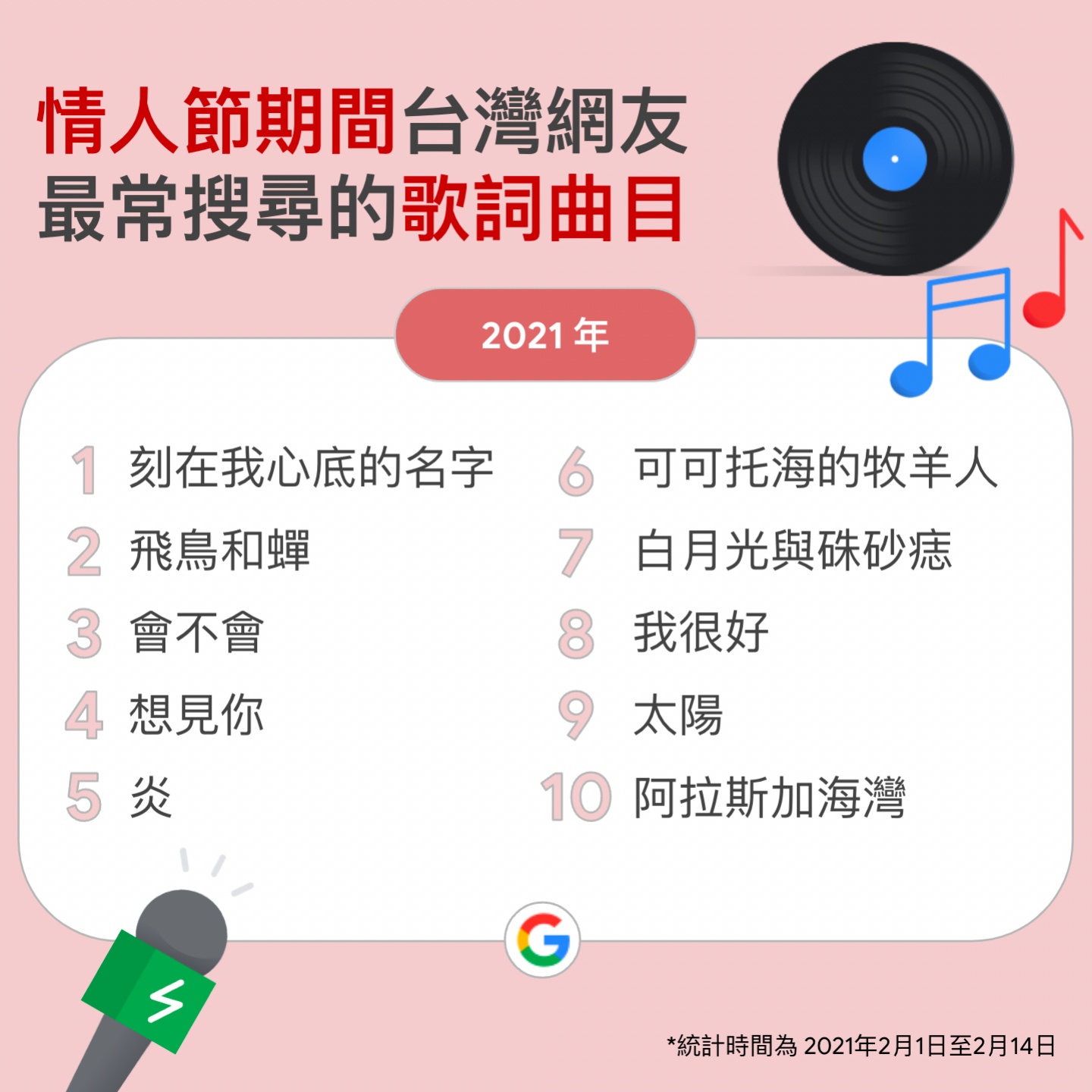 Google 公布近三年的情人節熱門歌曲！大家情人節都不開心？各界失戀神曲皆榜上有名