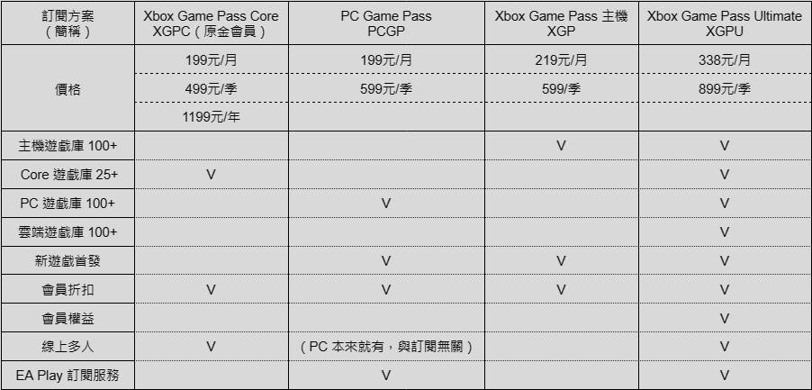 官方認證的撿便宜攻略！最划算的 Xbox Game Pass 訂閱方式教學