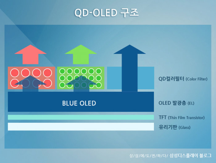 三星要在今年推出的『 QD-OLED電視 』是什麼？跟QLED、OLED差在哪？