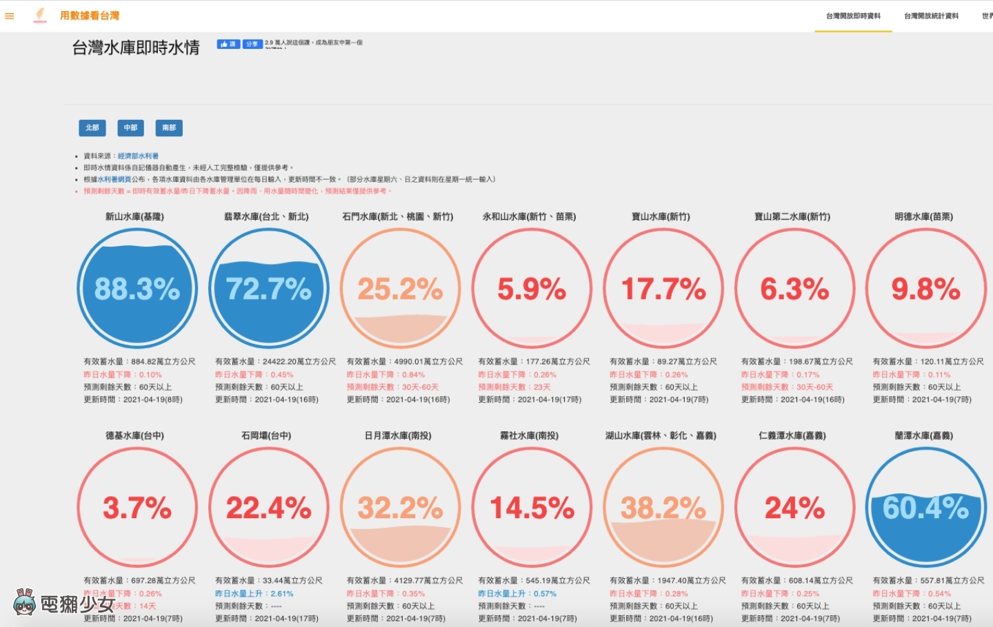水情告急！台灣水庫即時水量哪裡查？停水地圖、時間資訊看這裡！