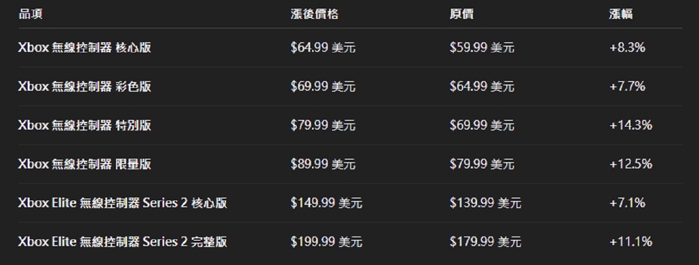 微軟 Xbox 又漲價！這次不只主機 連手把、耳機、遊戲都中槍