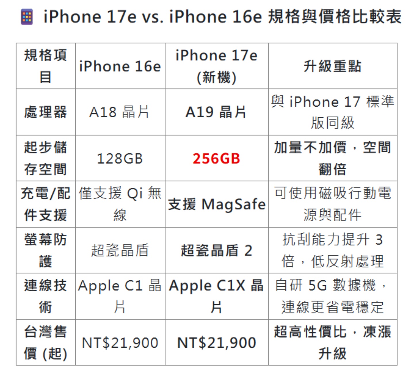 iPhone 16e vs iPhone 17e平價戰神大對決！誰才是 CP 值天花板？