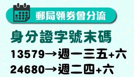 預購三倍券太踴躍！加開第二輪超商預購 7/15 郵局領取紙本券會分流 單雙號分開 週六皆可領！