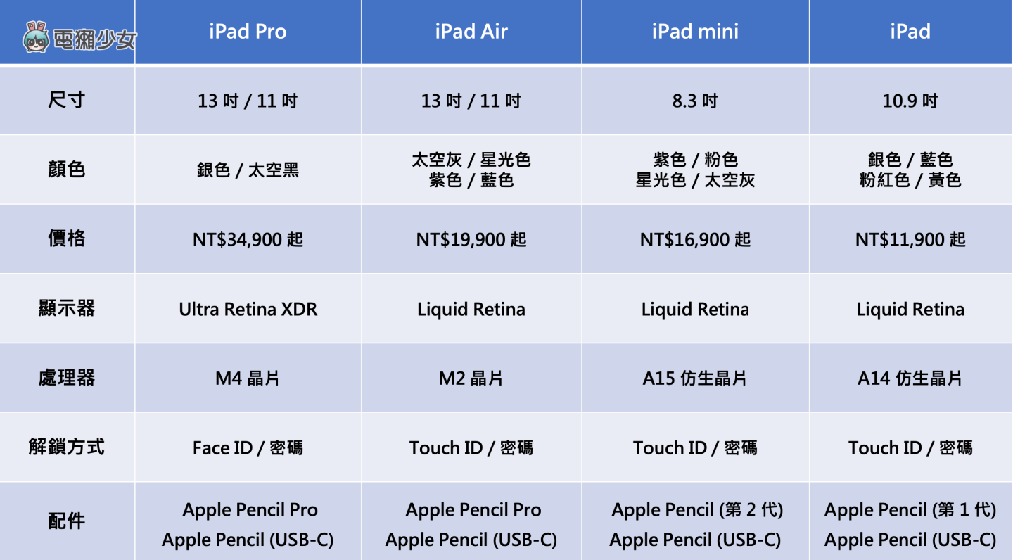 2024 iPad 挑選指南！iPad Air、iPad Pro 哪一台最適合你？選購建議懶人包這篇看