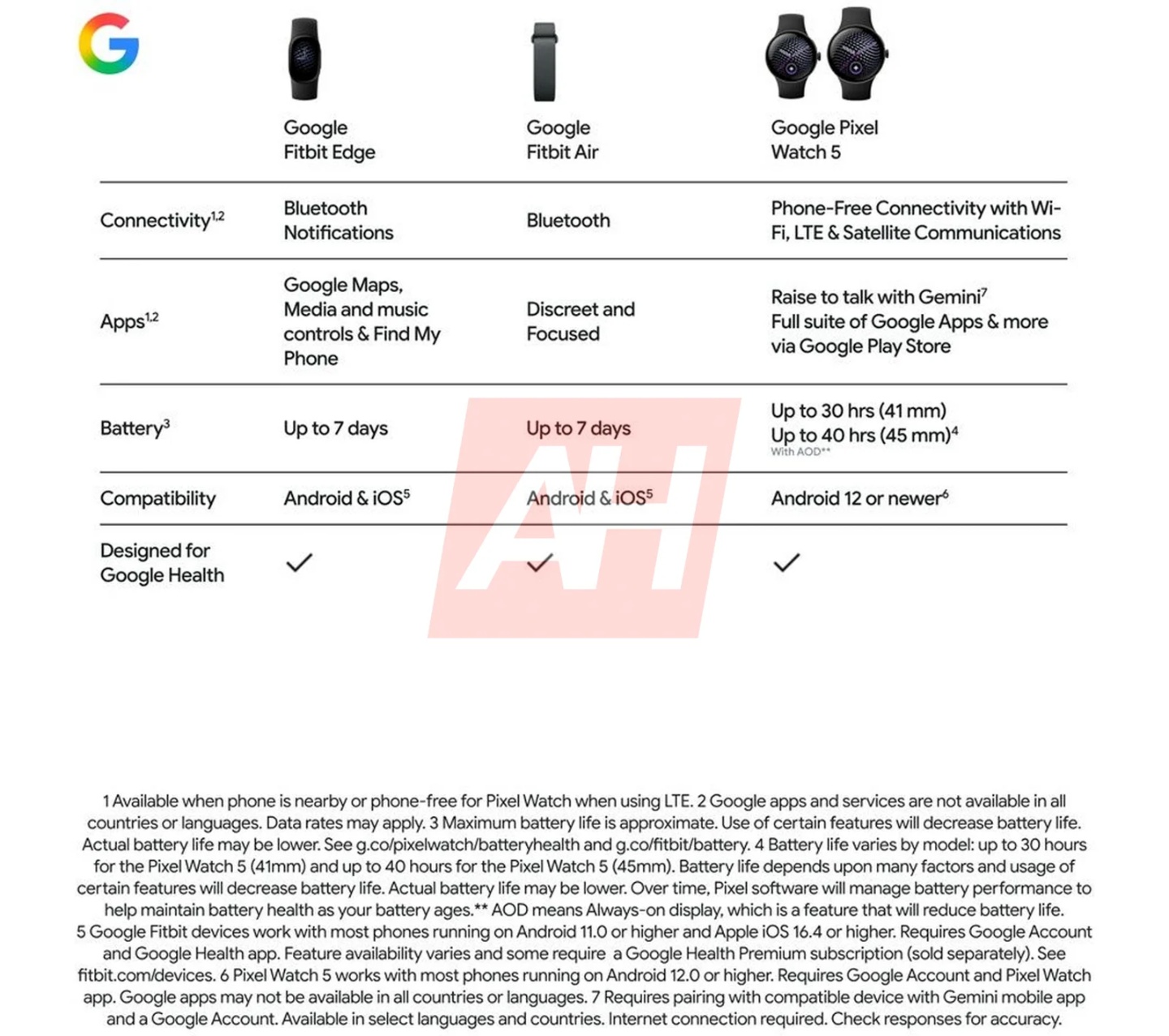 Google 新款 Fitbit Edge 手環即將登場！支援 iPhone、Gemini AI 健康教練 續航最長 7 天