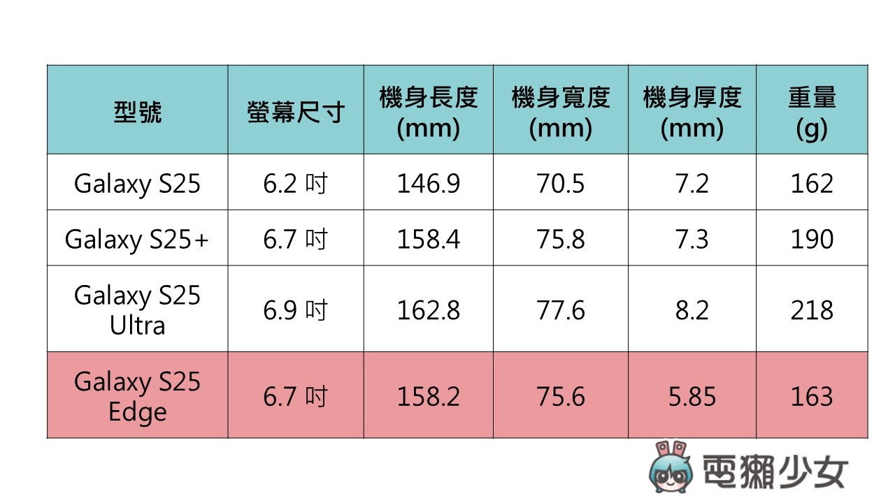 『最輕最薄』的三星旗艦手機！ Galaxy S25 Edge 終於發表～規格、功能、價格懶人包