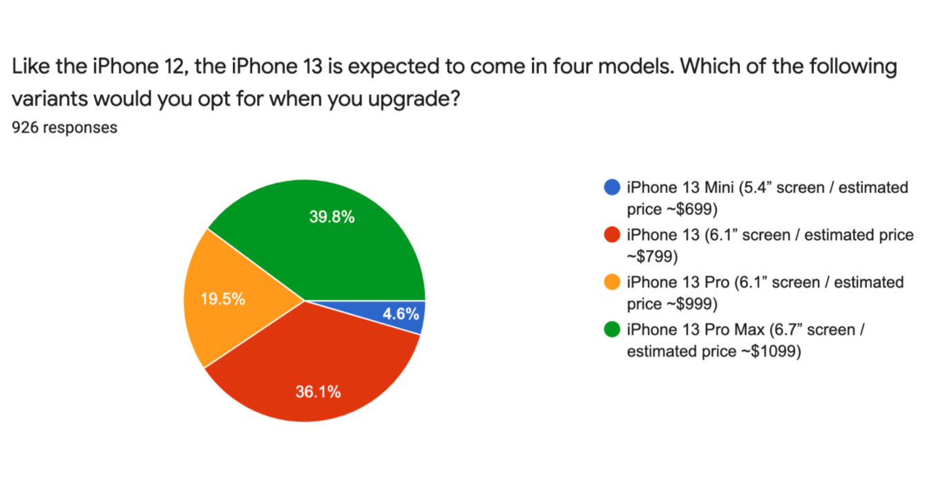 外媒調查 Android 不想換 iPhone 13 的主要原因是缺乏指紋辨識 且想跳槽的比例下降 15%