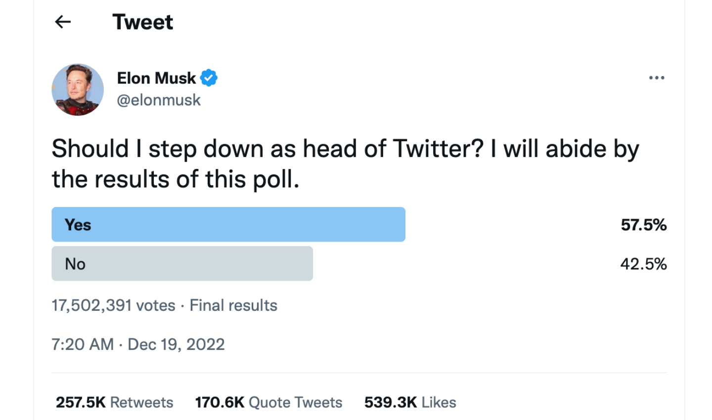馬斯克又開投票了！這次問推特用戶自己是否該辭去 CEO 一職 超過半數同意讓他惦惦了