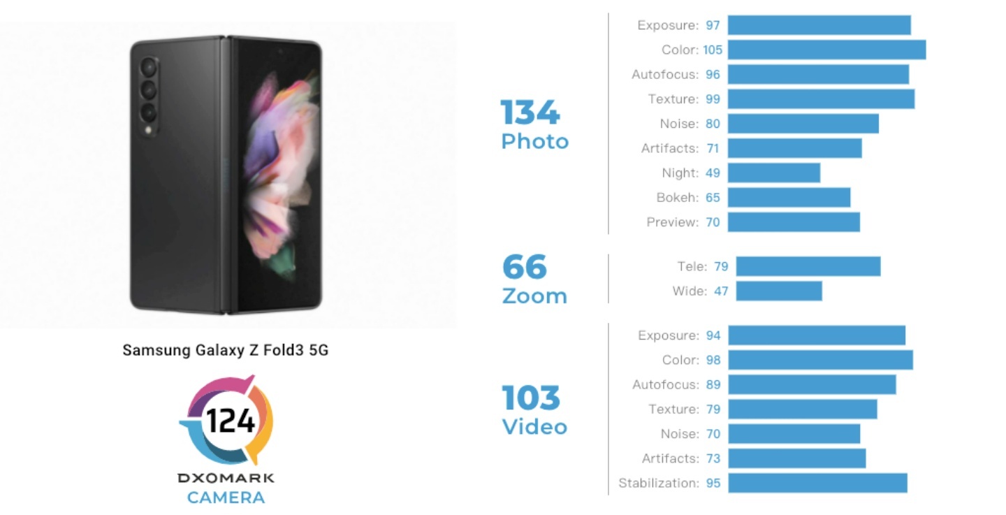 DxOMark 影像評測 Galaxy Z Fold 3 相機比較厲害？打贏自家年度旗艦摺疊機 Galaxy S21 Ultra