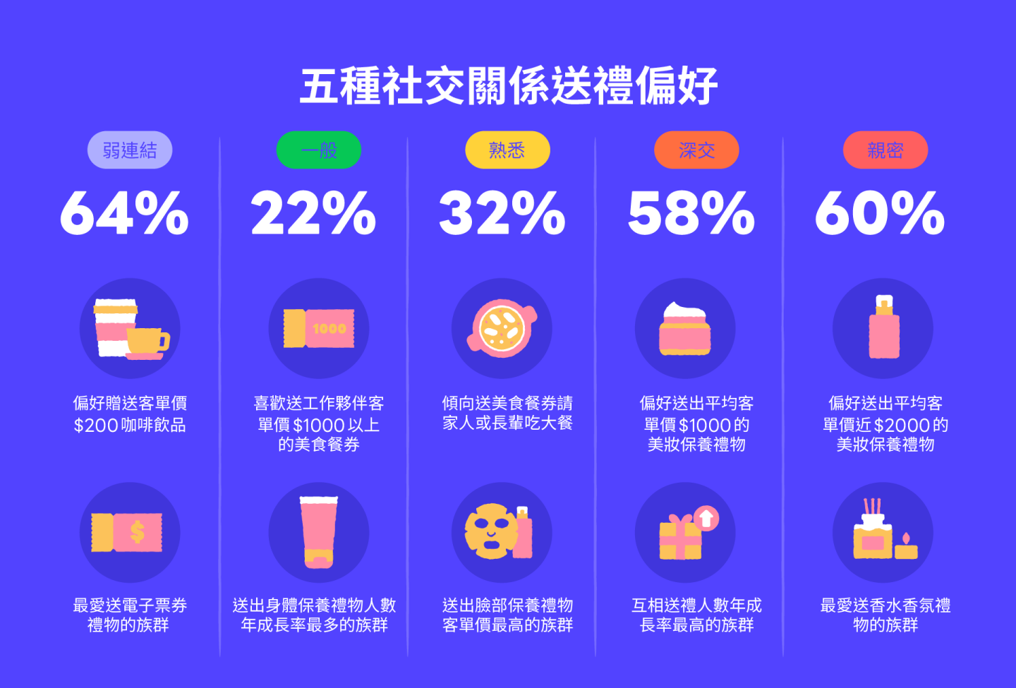 LINE 禮物新功能上線！讓朋友自行挑選禮物規格，解決你的選擇障礙