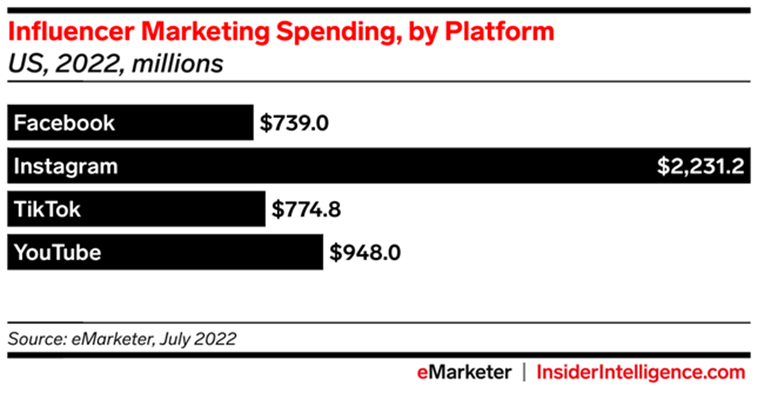 抖音網紅行銷收益大過臉書，預計 2024 年超越 YouTube