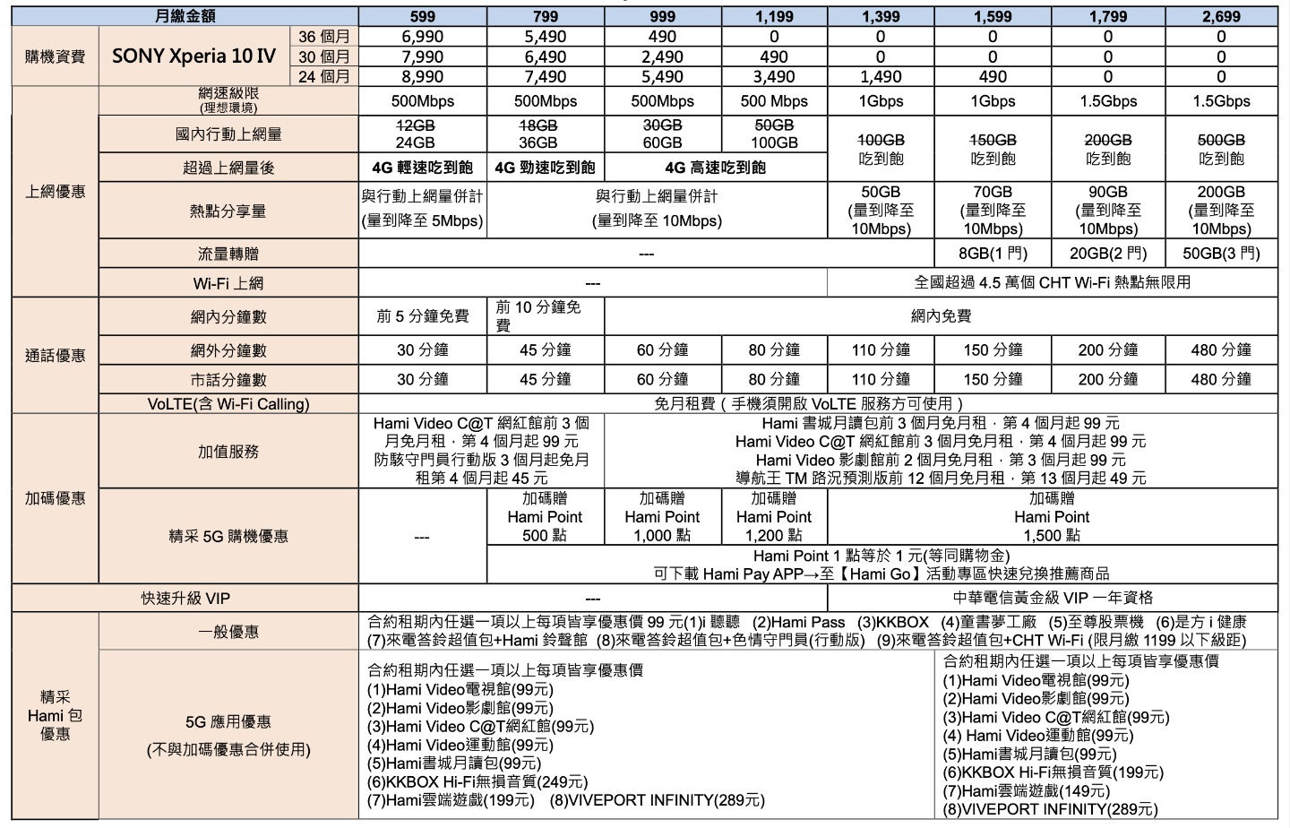 小巧精幹～Sony Xperia 10 IV，攜手台灣三大電信推出優惠資費方案