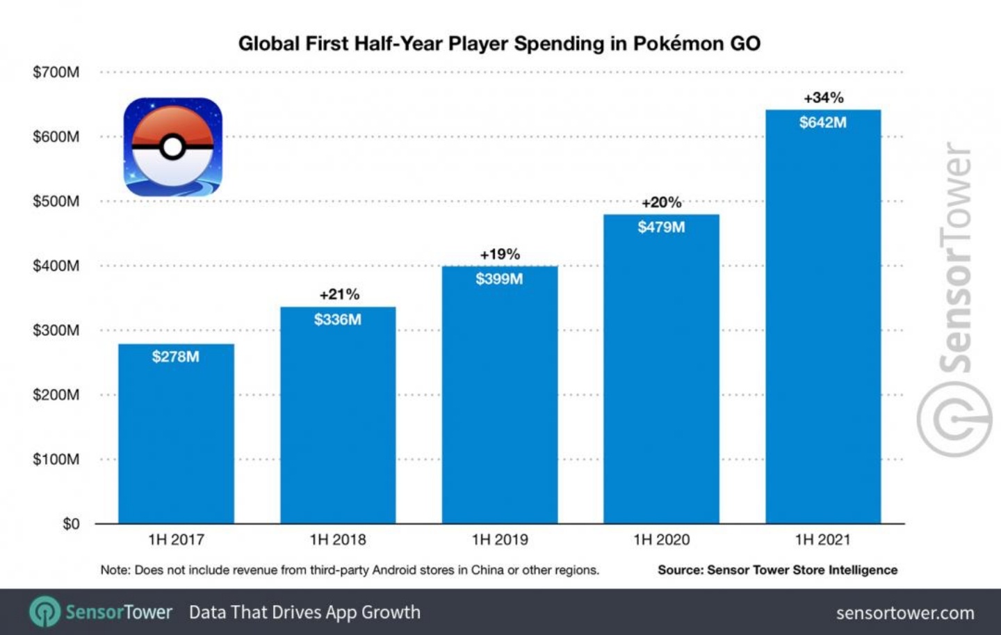 Pokémon GO 全球營收正式突破 50 億美元 推出五周年熱度依然不減！