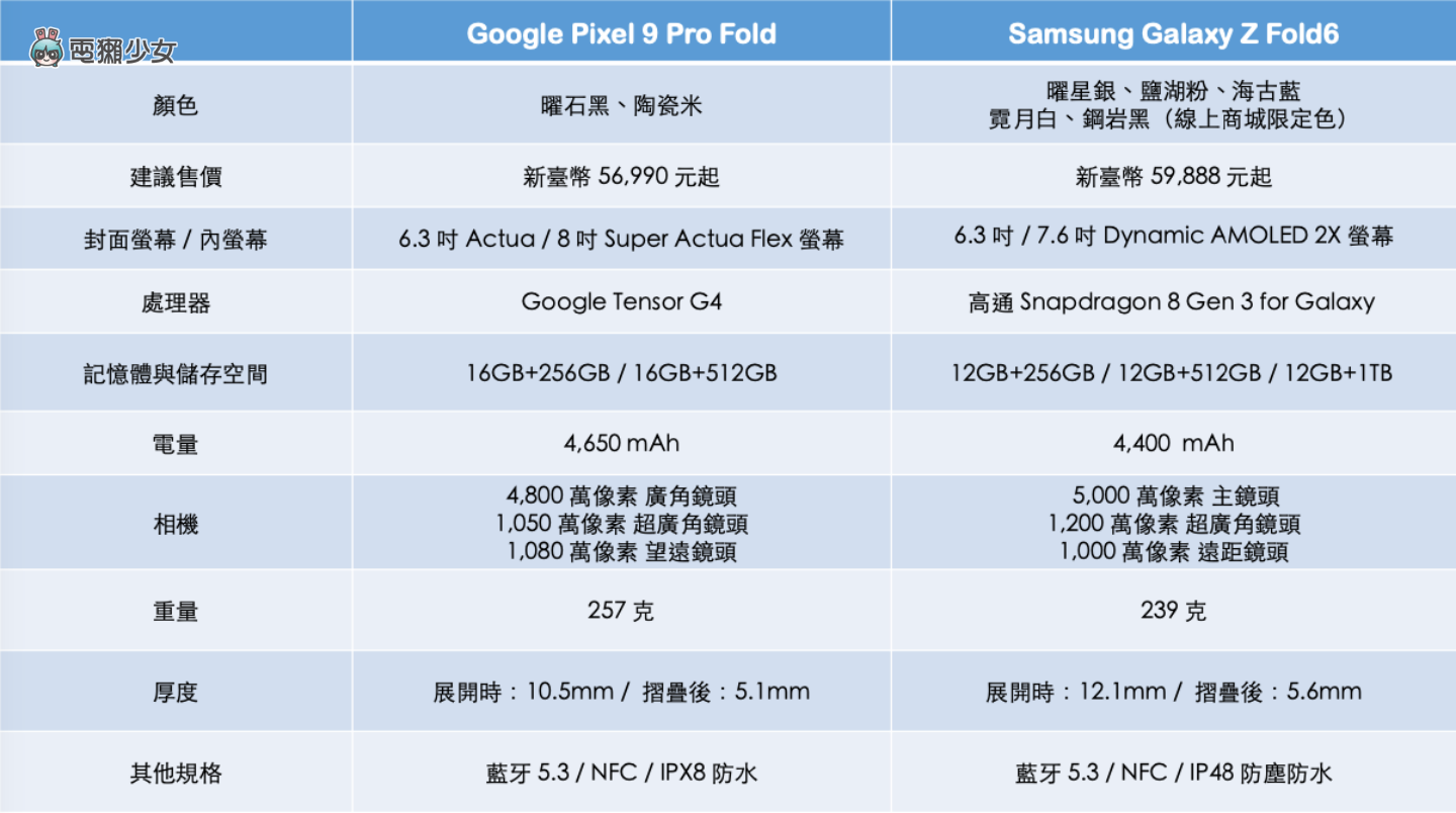 Google Pixel 9 Pro Fold 與三星 Galaxy Z Fold6：大摺疊機使用心得老實說