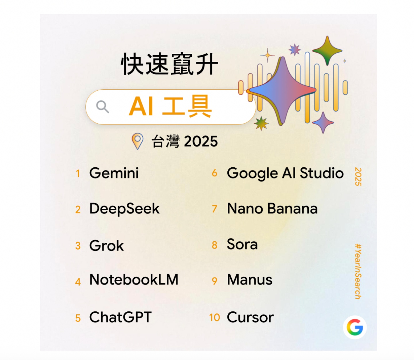 Gemini 登上 Google 台灣 2025 年度竄升 AI 工具榜冠軍｜電獺少女