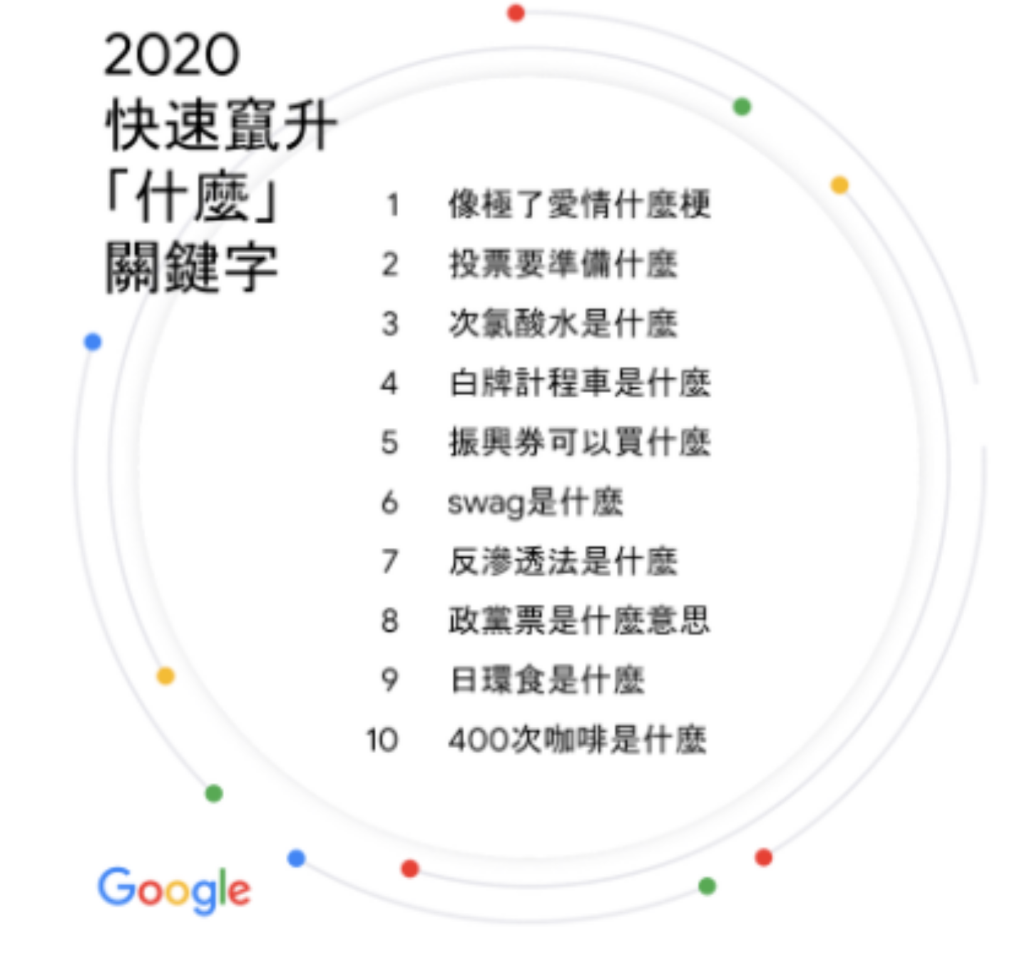 2020 年度 Google 搜尋排行榜  『 鬼滅之刃 』、『 像極了愛情 』都上榜！