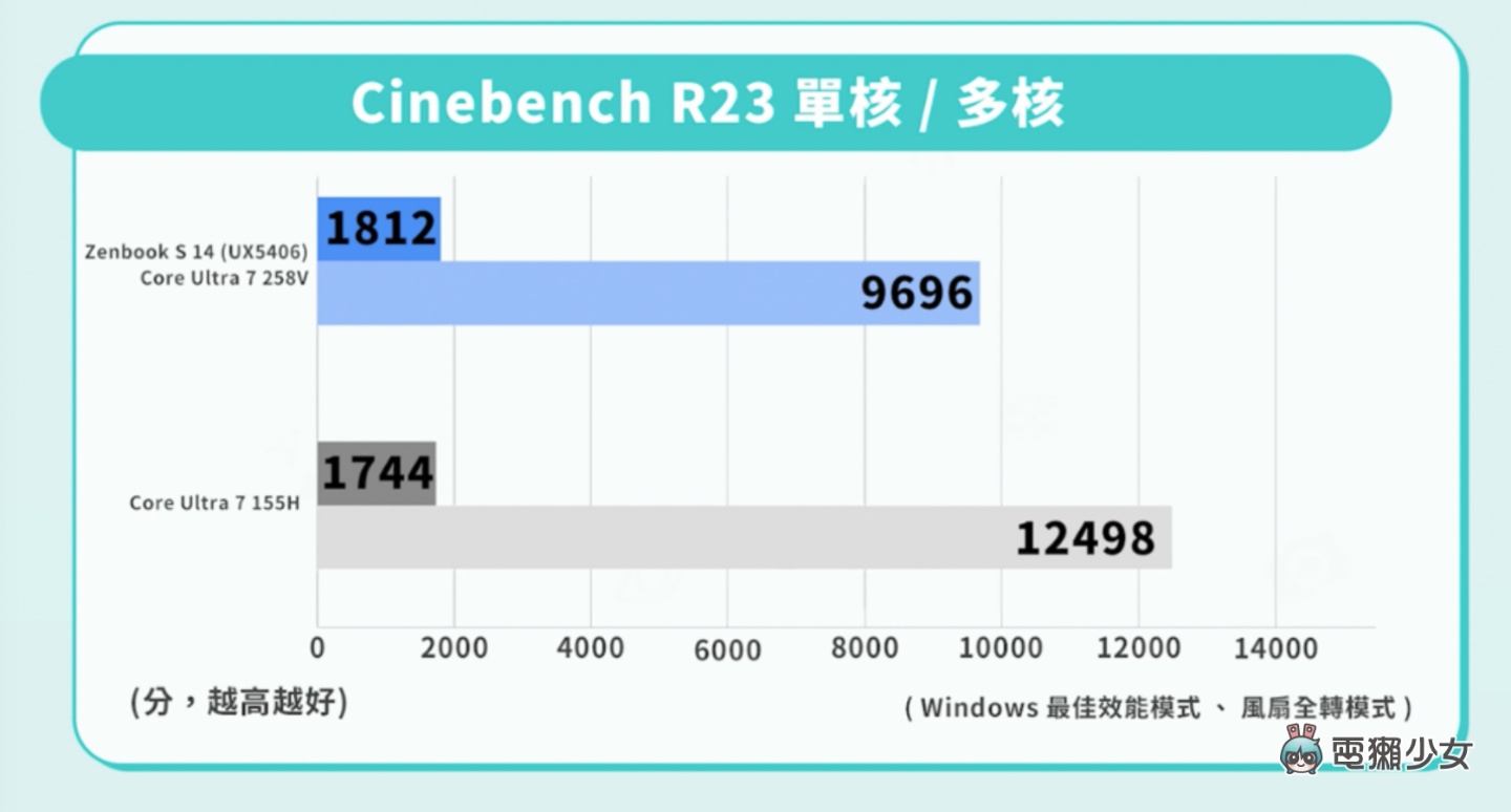 Intel 沒有輸！x86 架構有 19 小時驚人續航，又薄又輕又美 ASUS Zenbook S 14 (UX5406) 開箱