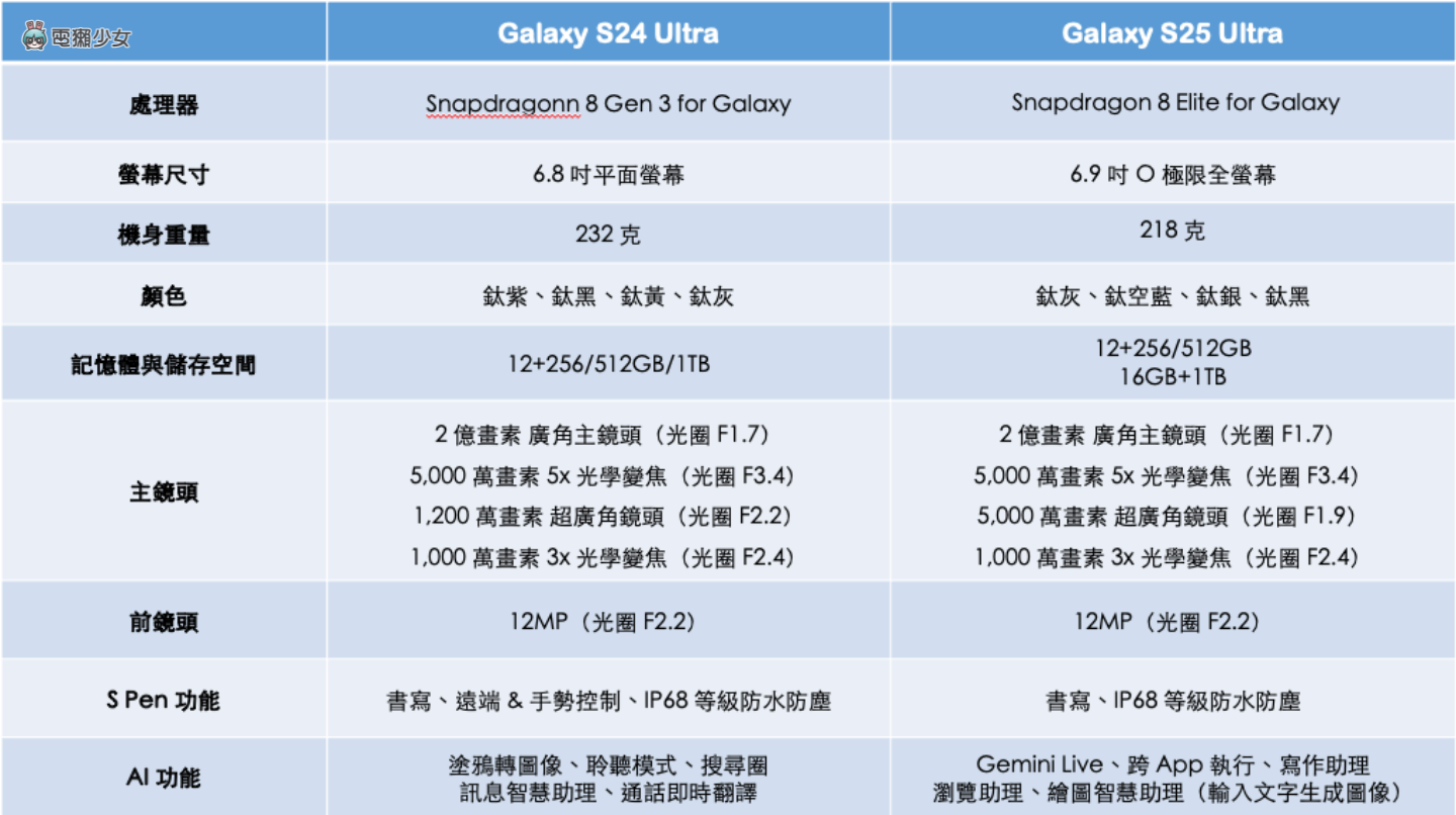 三星 Galaxy S25 Ultra 五大重點整理！和 S24 Ultra 差在哪？比較規格快速看