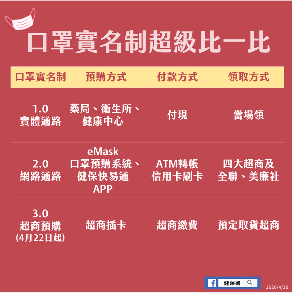 口罩實名制 3.0 來了！可在四大超商事務機完成預購+繳費 不怕忘記付口罩錢囉