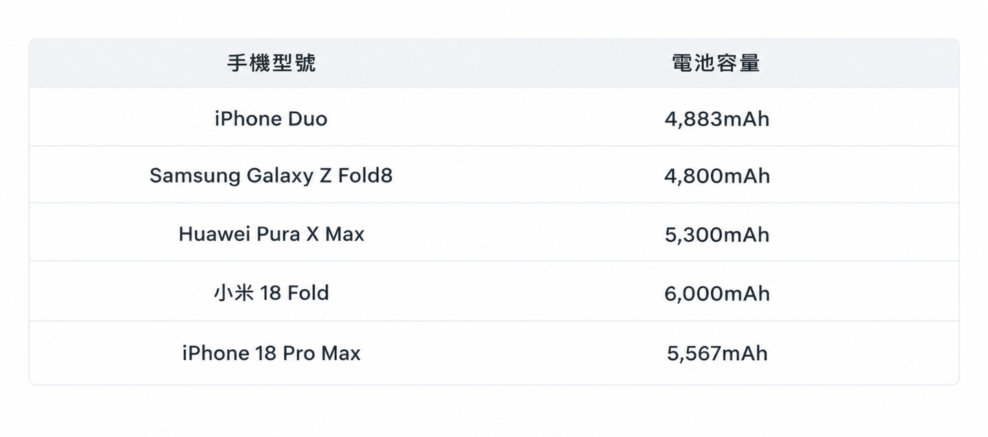 iPhone Duo 電量 4,883mAh 夠用嗎？原廠保護殼缺點、交貨時間一次看