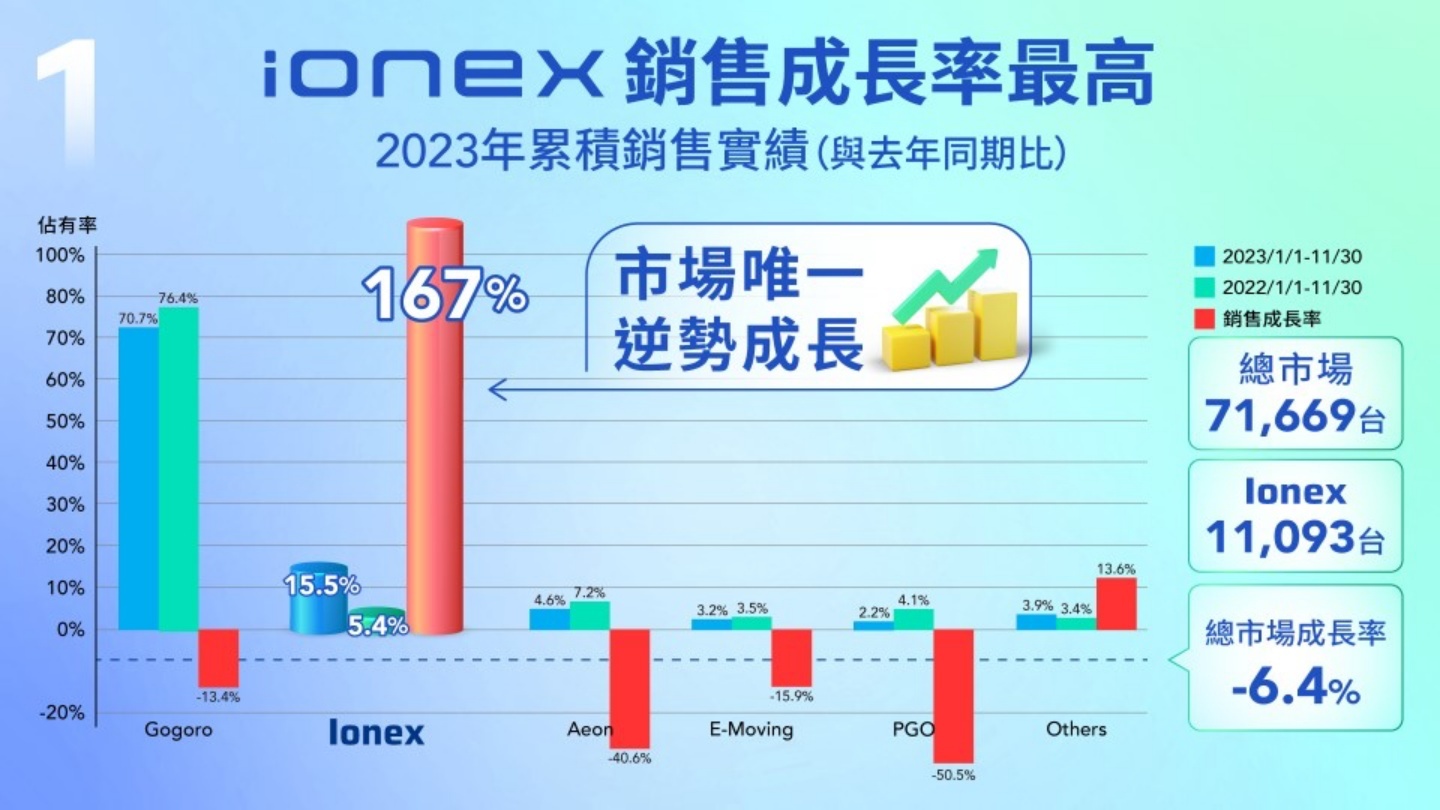Ionex 光陽電動車銷售破萬輛！Ionex 全機種多重優惠購車方案一次看