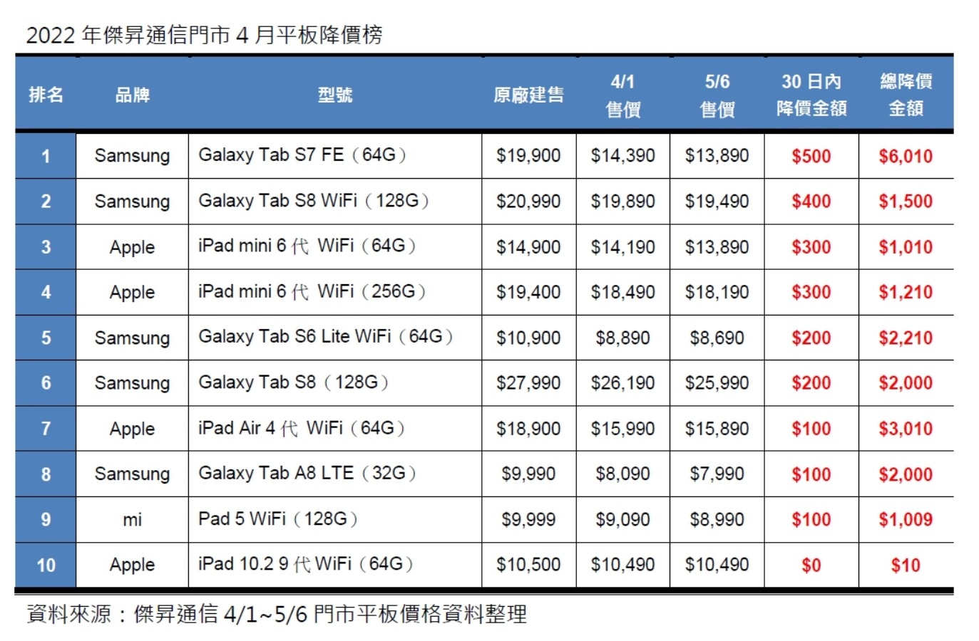 平板降價排行榜出爐！三星 Galaxy Tab S7 FE 降幅最多，iPad Air 4 最低只要 15,890 就能入手