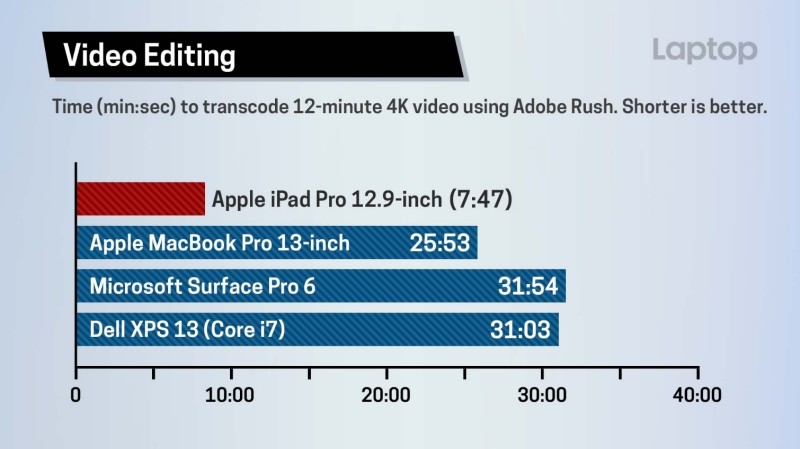 新iPad Pro和Surface Pro 6、MacBook Pro、Dell XPS 13多款筆電比拚效能！讓人好奇的結果是？