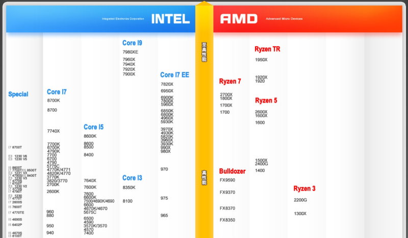 比較 intel cpu Intel® Core™筆記本電腦處理器系列產品對照表